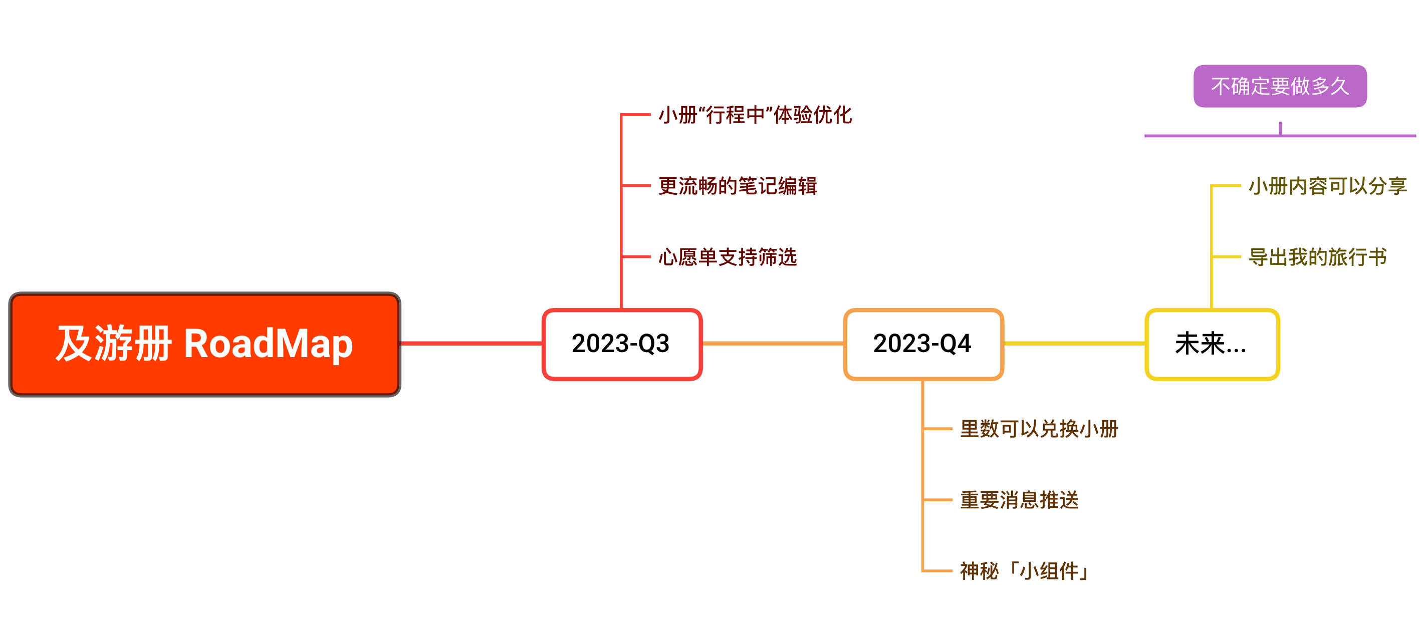 RoadMap